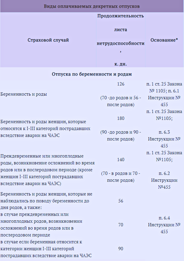 Виплата декретних 
